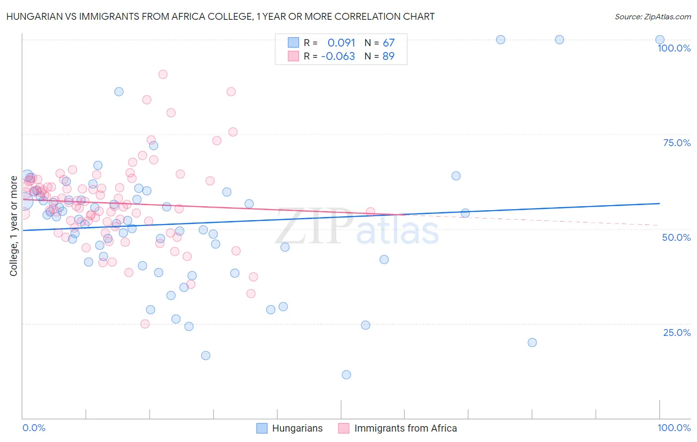 Hungarian vs Immigrants from Africa College, 1 year or more