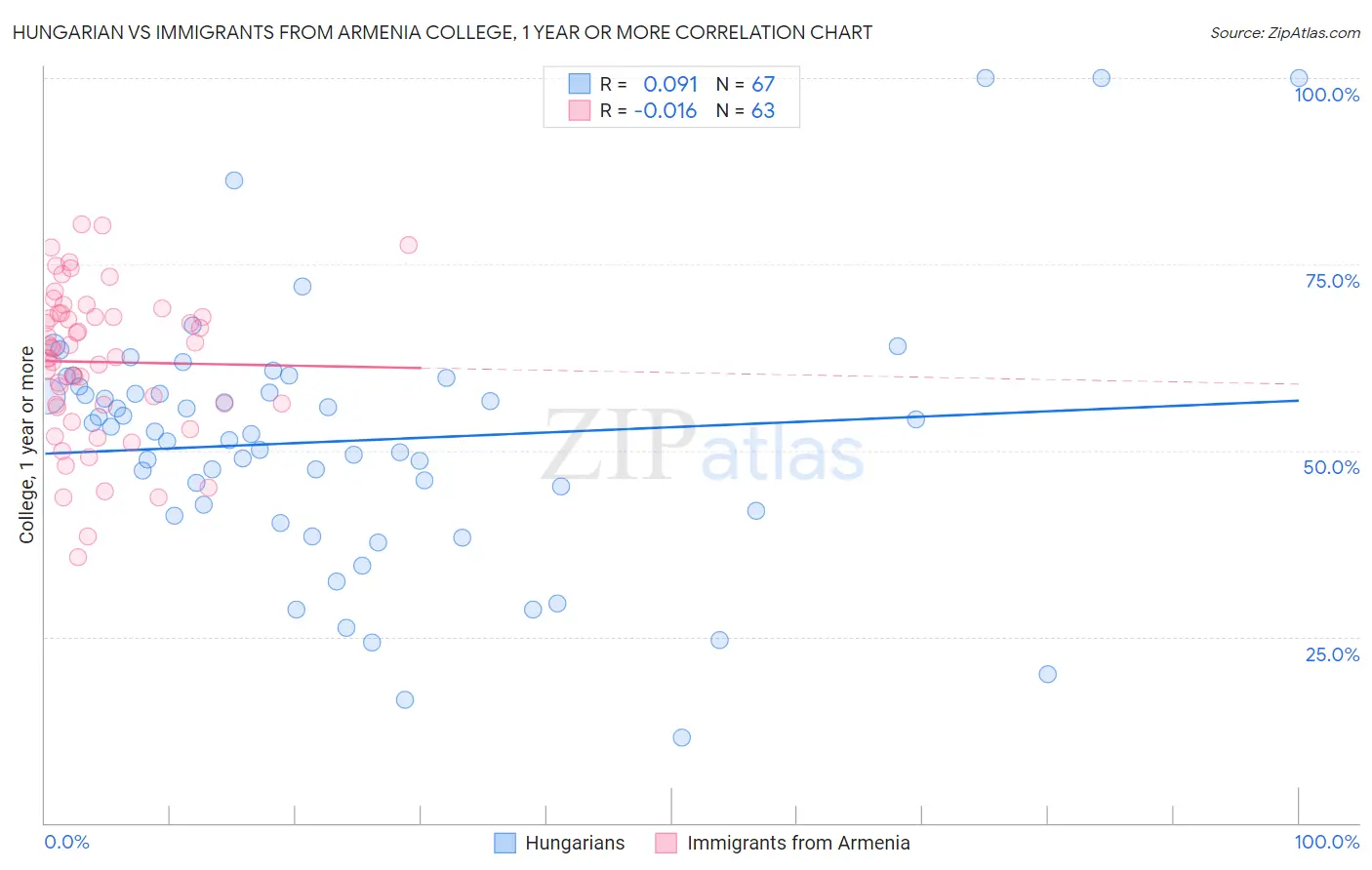 Hungarian vs Immigrants from Armenia College, 1 year or more
