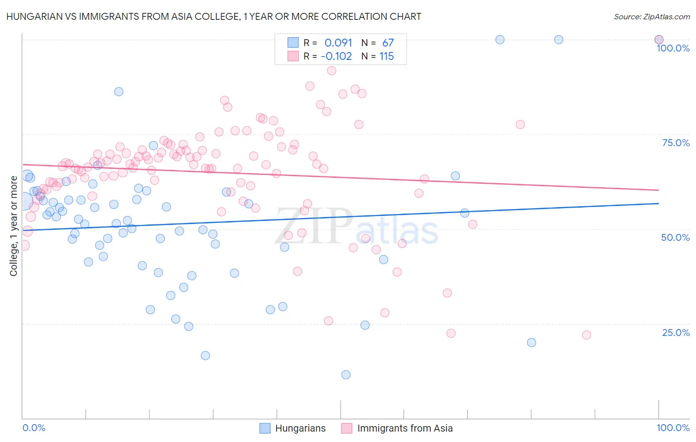 Hungarian vs Immigrants from Asia College, 1 year or more