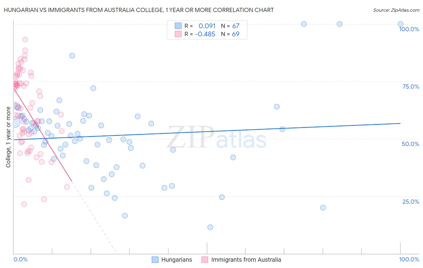 Hungarian vs Immigrants from Australia College, 1 year or more