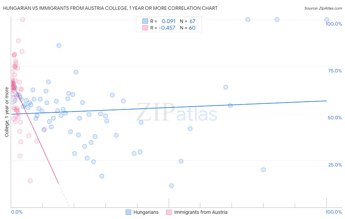 Hungarian vs Immigrants from Austria College, 1 year or more