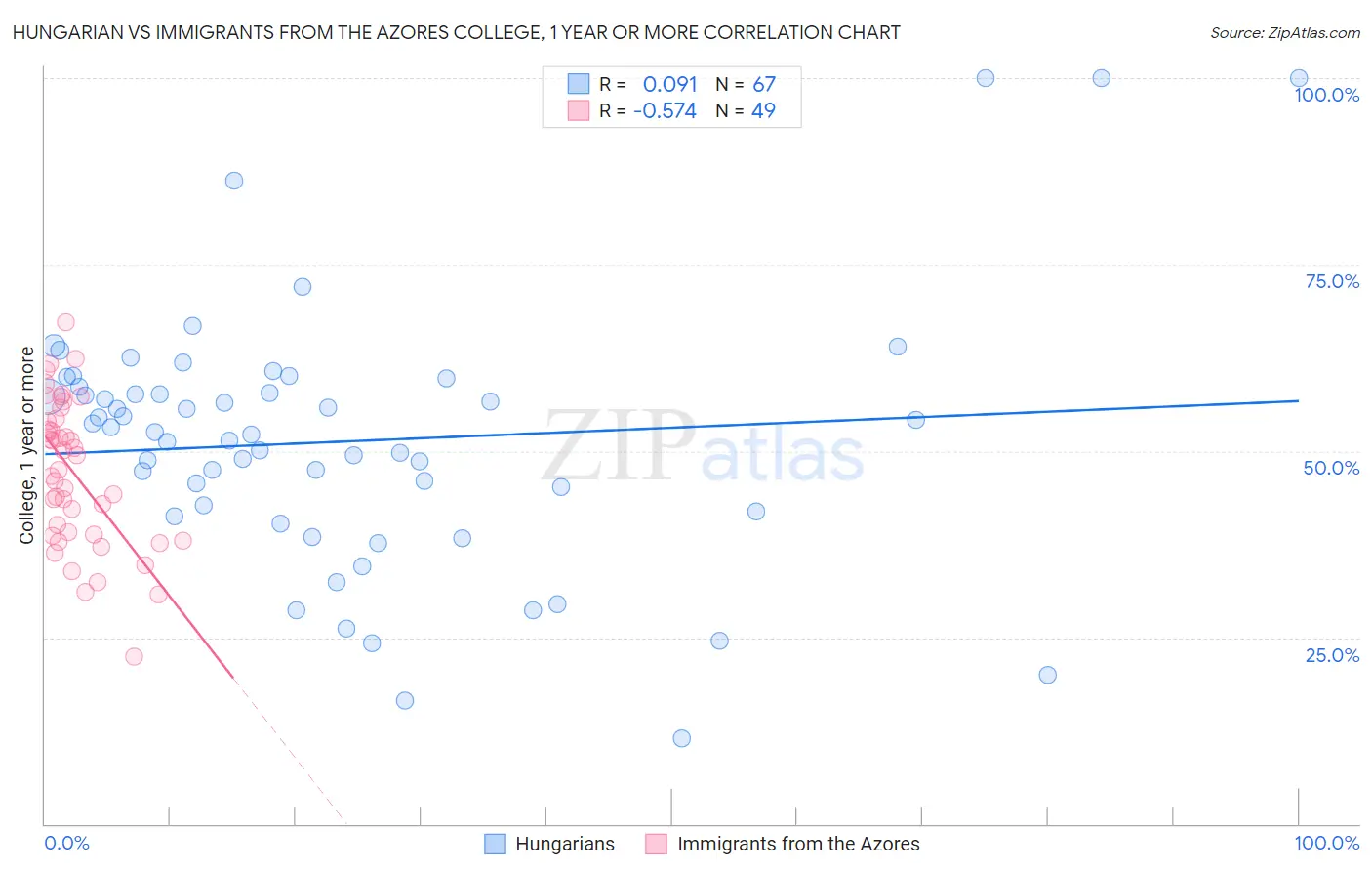 Hungarian vs Immigrants from the Azores College, 1 year or more