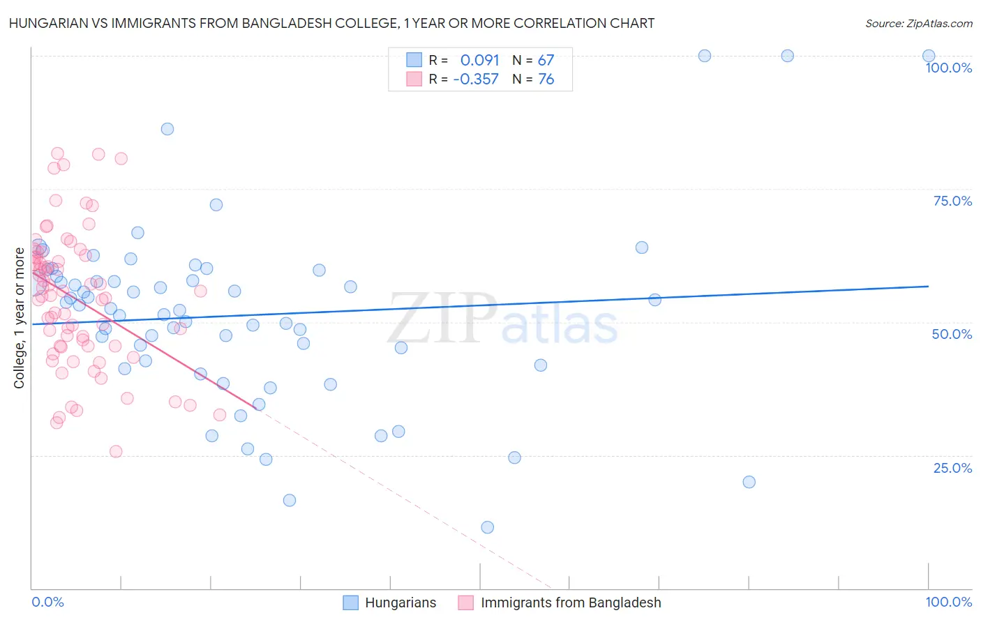 Hungarian vs Immigrants from Bangladesh College, 1 year or more