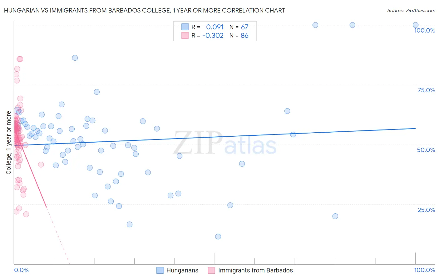 Hungarian vs Immigrants from Barbados College, 1 year or more