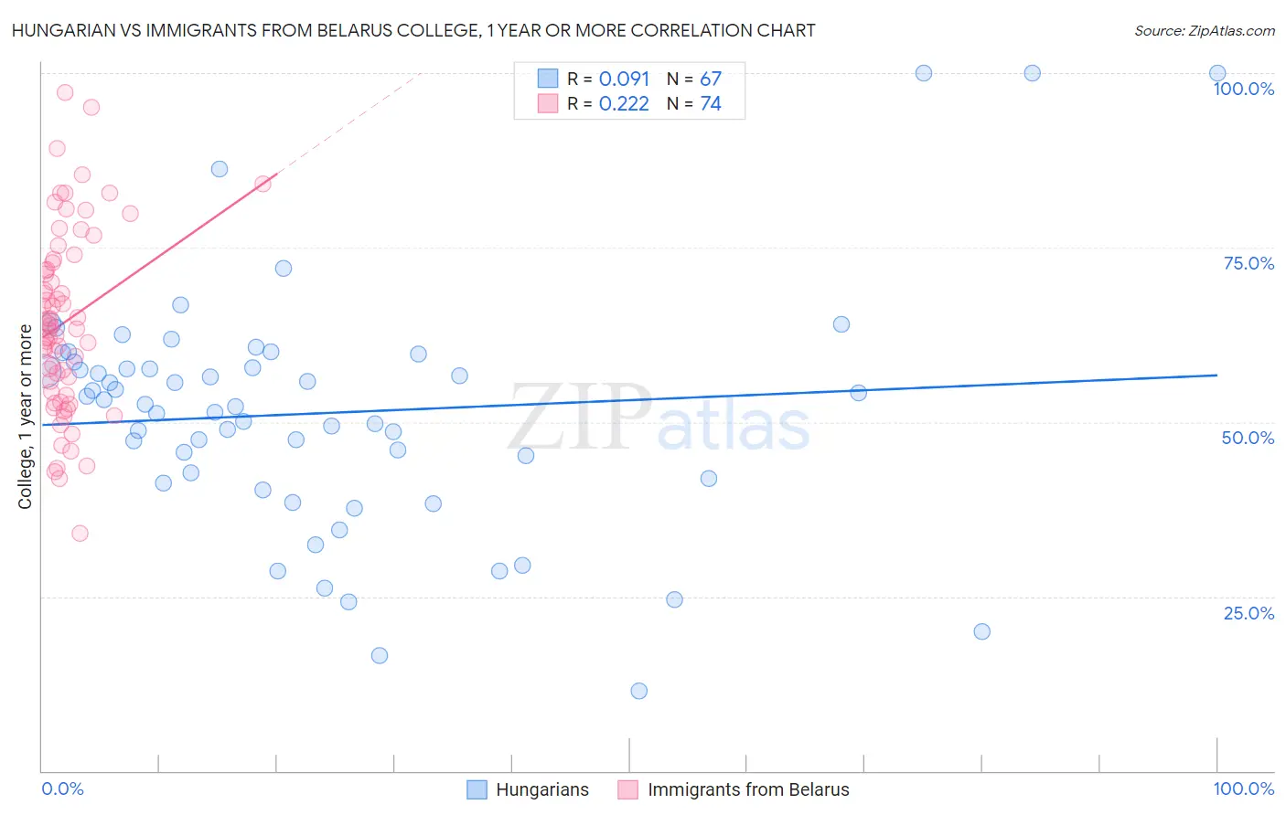 Hungarian vs Immigrants from Belarus College, 1 year or more