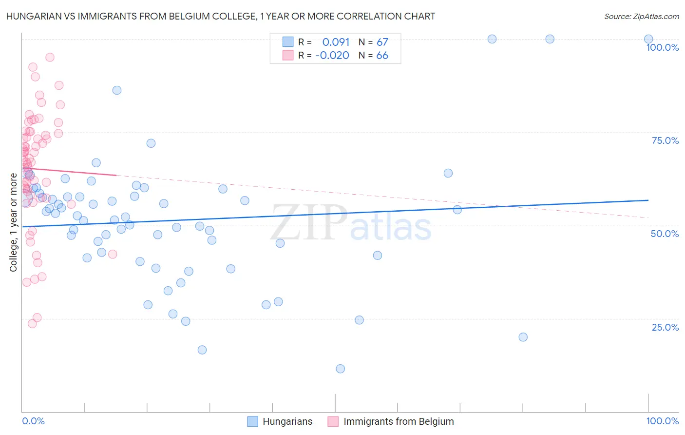 Hungarian vs Immigrants from Belgium College, 1 year or more