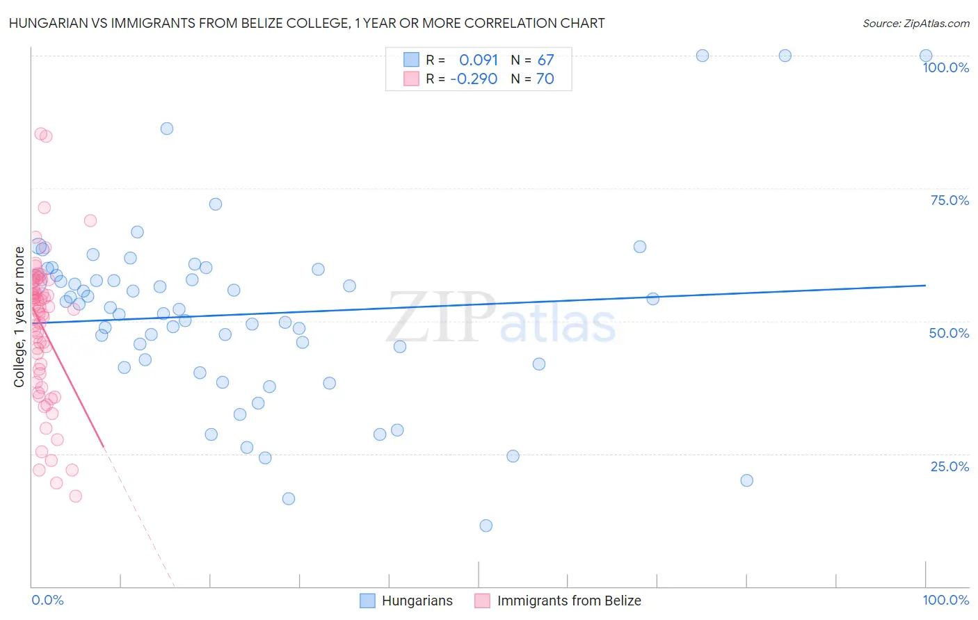 Hungarian vs Immigrants from Belize College, 1 year or more