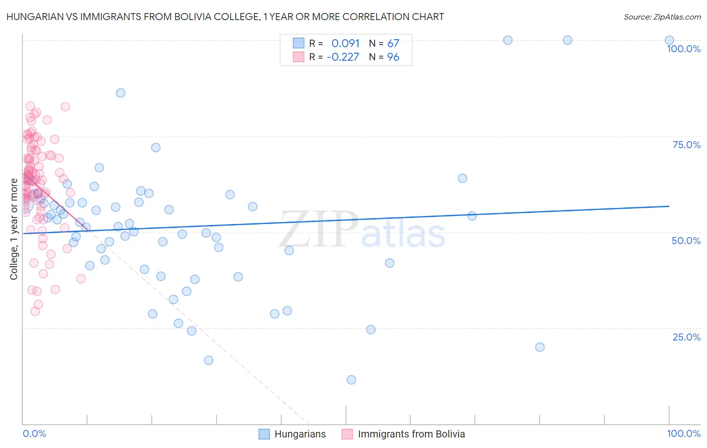 Hungarian vs Immigrants from Bolivia College, 1 year or more
