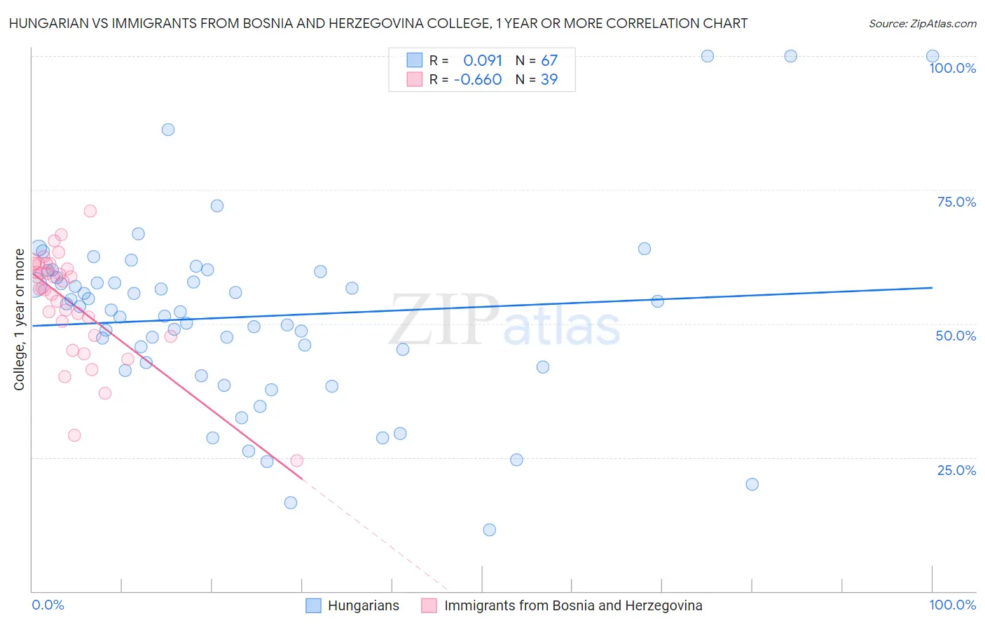 Hungarian vs Immigrants from Bosnia and Herzegovina College, 1 year or more