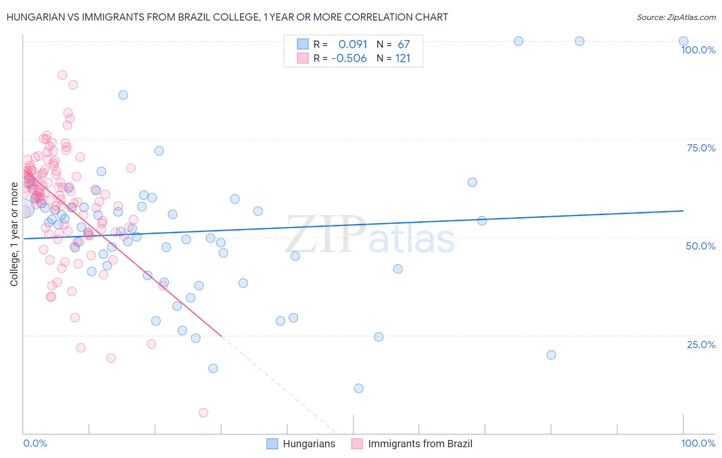 Hungarian vs Immigrants from Brazil College, 1 year or more