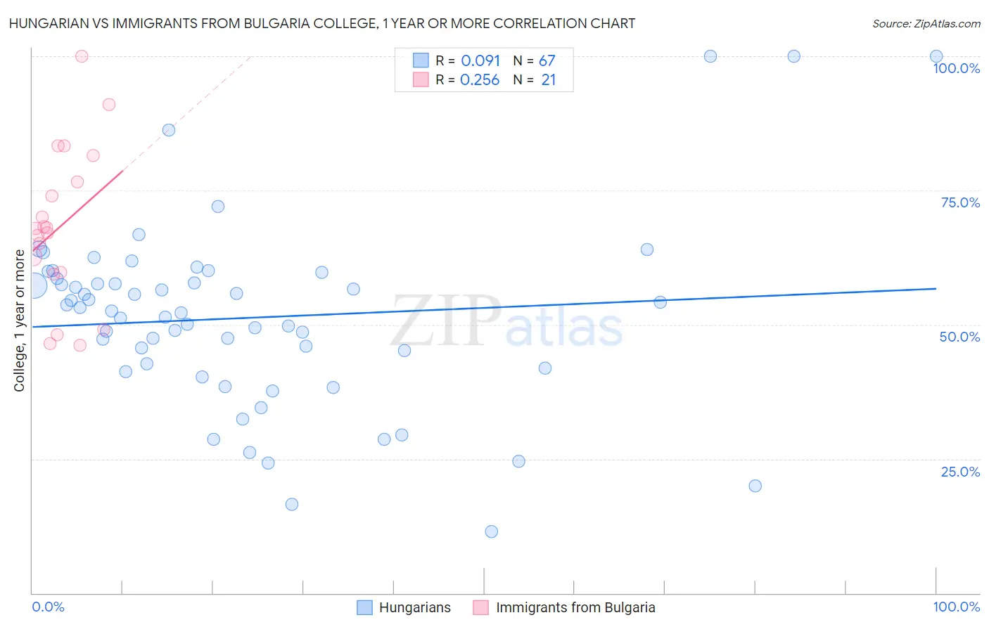 Hungarian vs Immigrants from Bulgaria College, 1 year or more