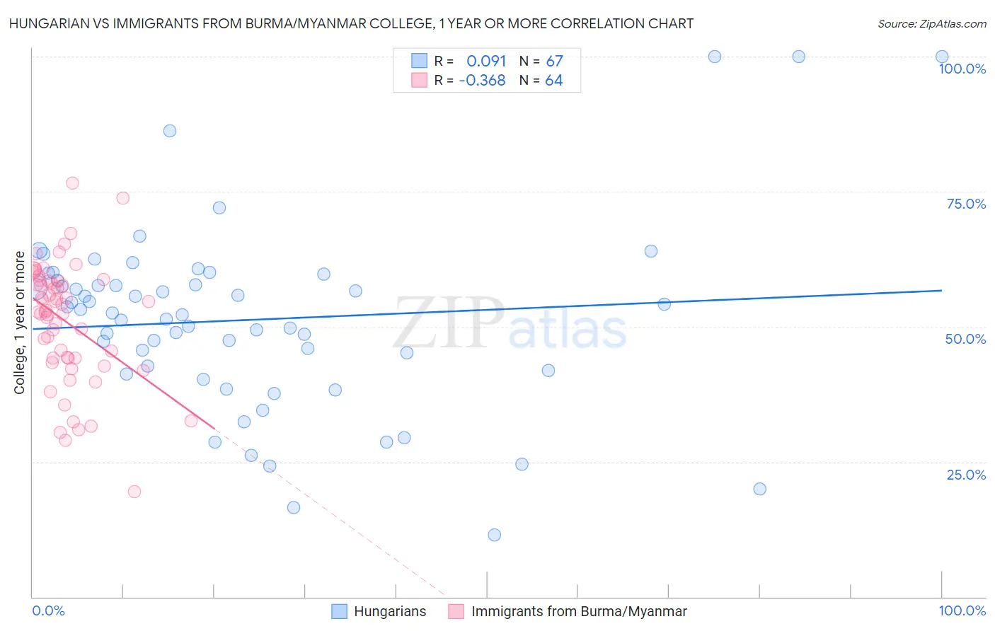 Hungarian vs Immigrants from Burma/Myanmar College, 1 year or more