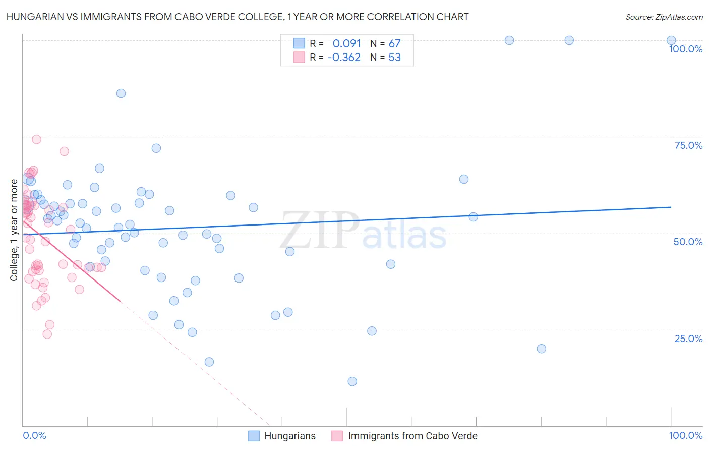 Hungarian vs Immigrants from Cabo Verde College, 1 year or more