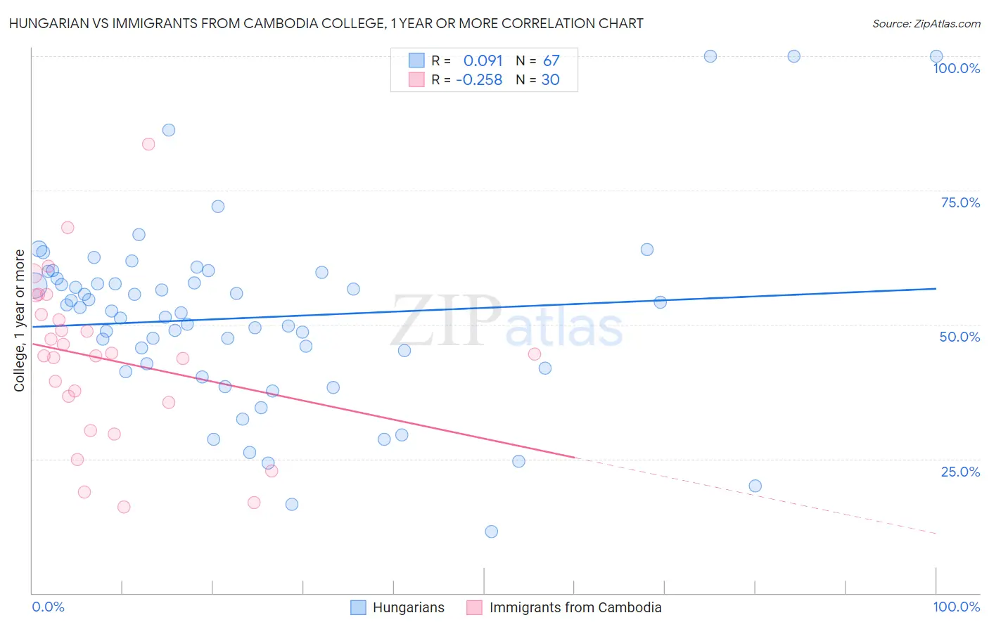 Hungarian vs Immigrants from Cambodia College, 1 year or more