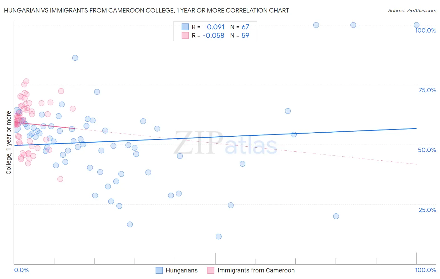 Hungarian vs Immigrants from Cameroon College, 1 year or more