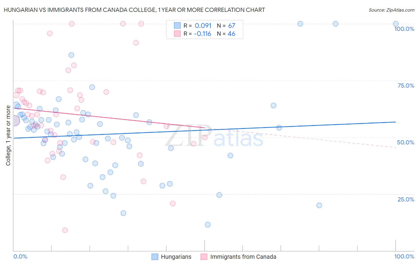 Hungarian vs Immigrants from Canada College, 1 year or more