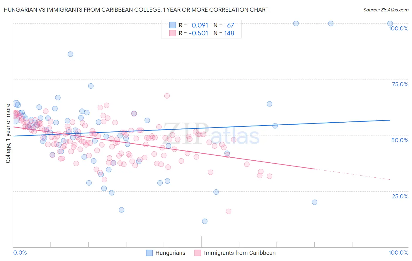 Hungarian vs Immigrants from Caribbean College, 1 year or more