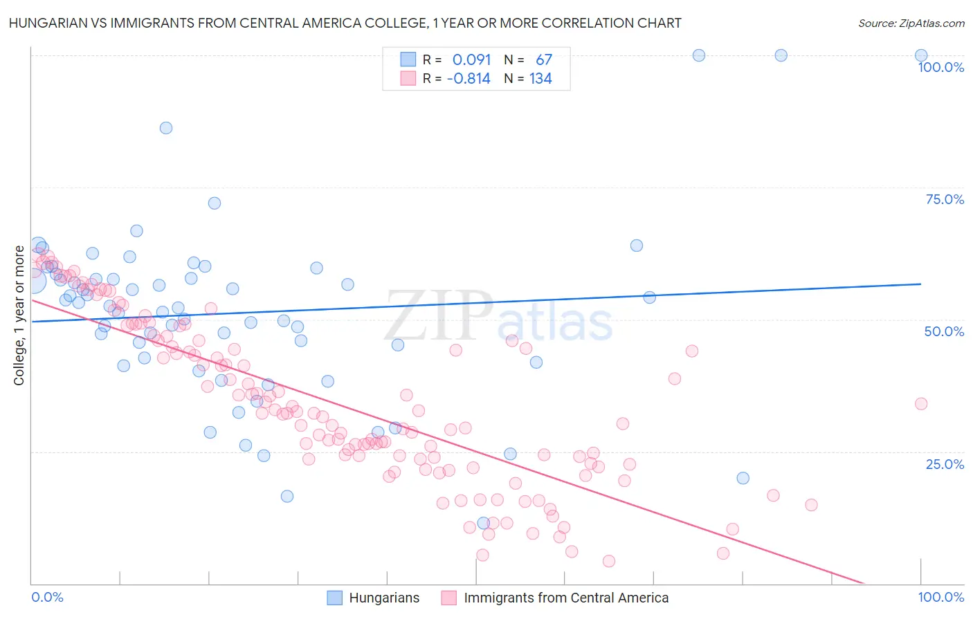 Hungarian vs Immigrants from Central America College, 1 year or more