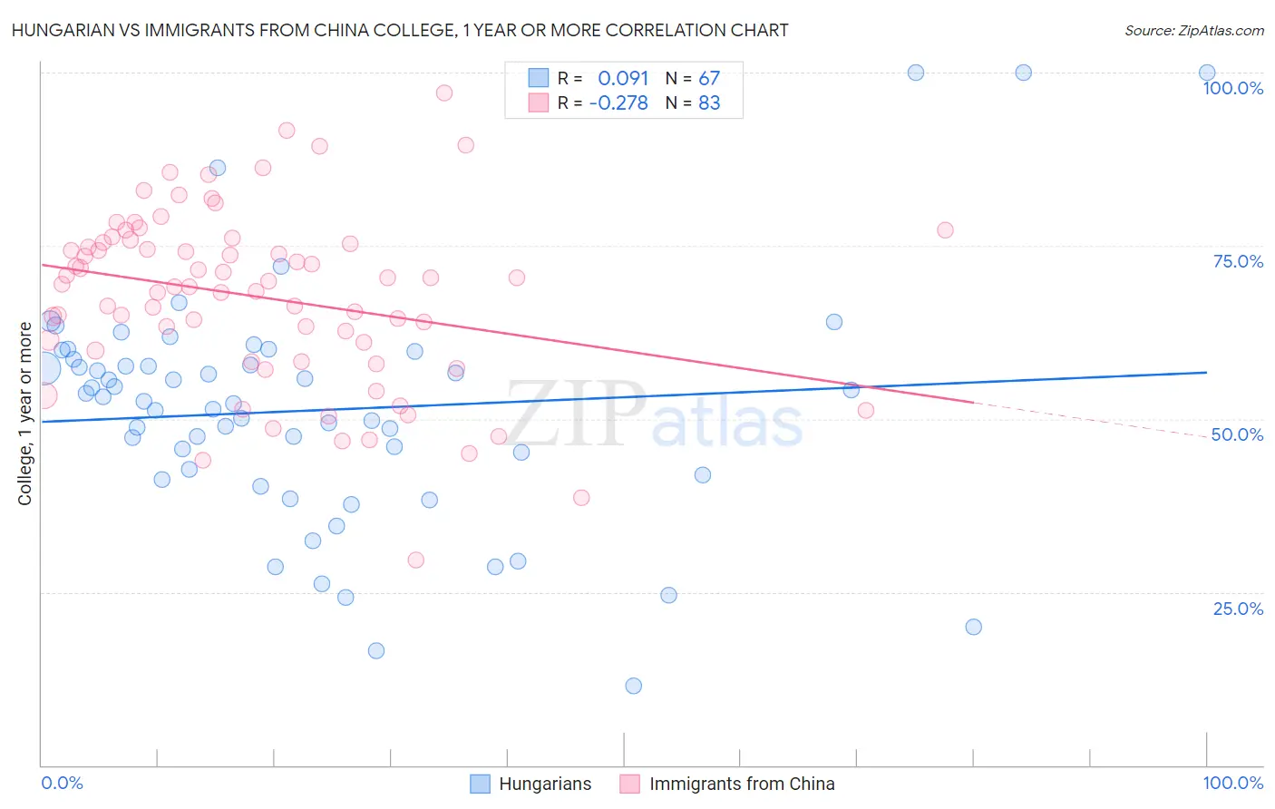 Hungarian vs Immigrants from China College, 1 year or more