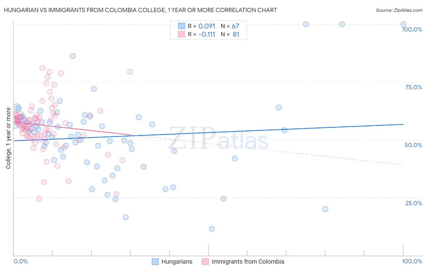 Hungarian vs Immigrants from Colombia College, 1 year or more