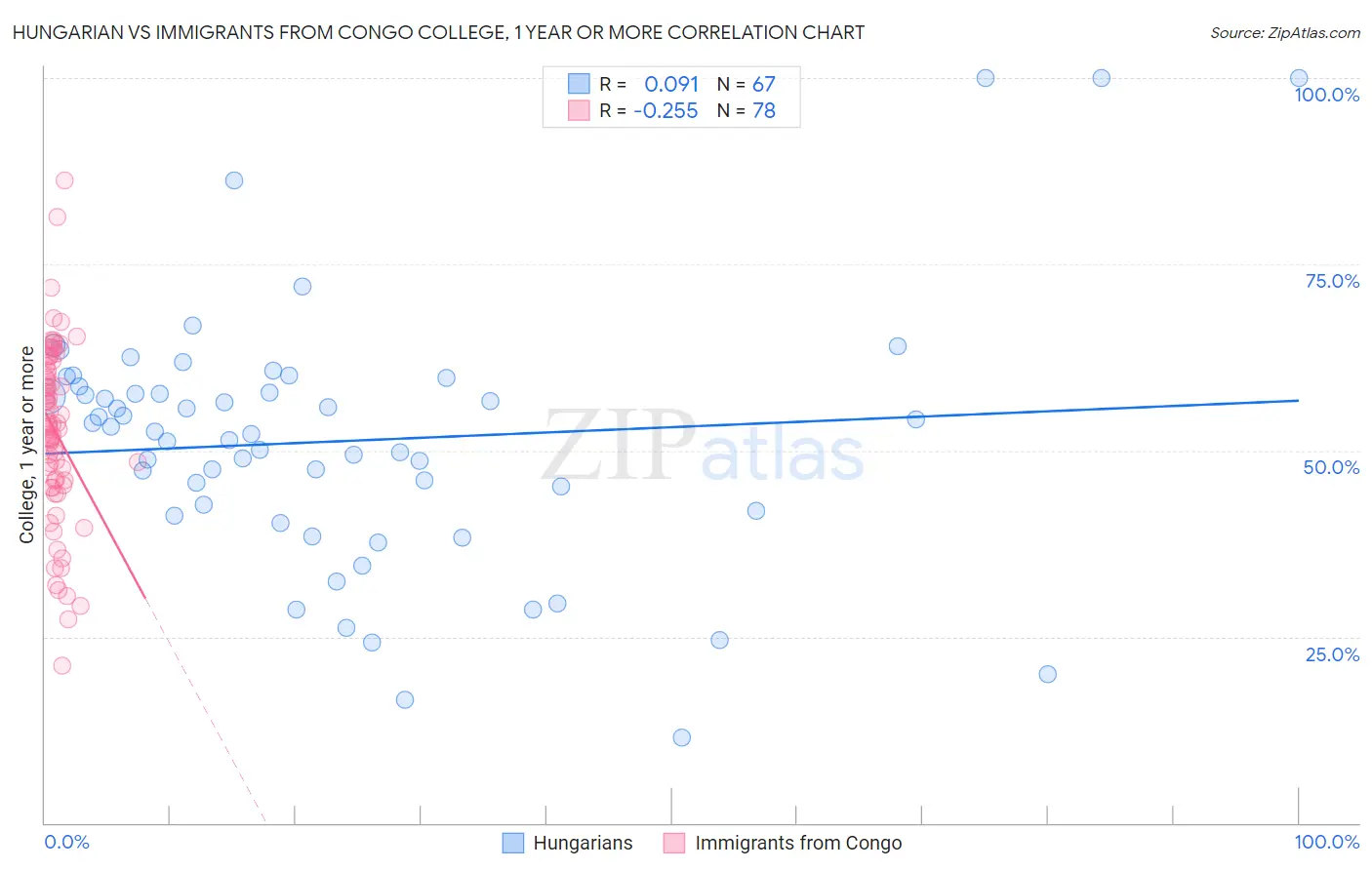 Hungarian vs Immigrants from Congo College, 1 year or more