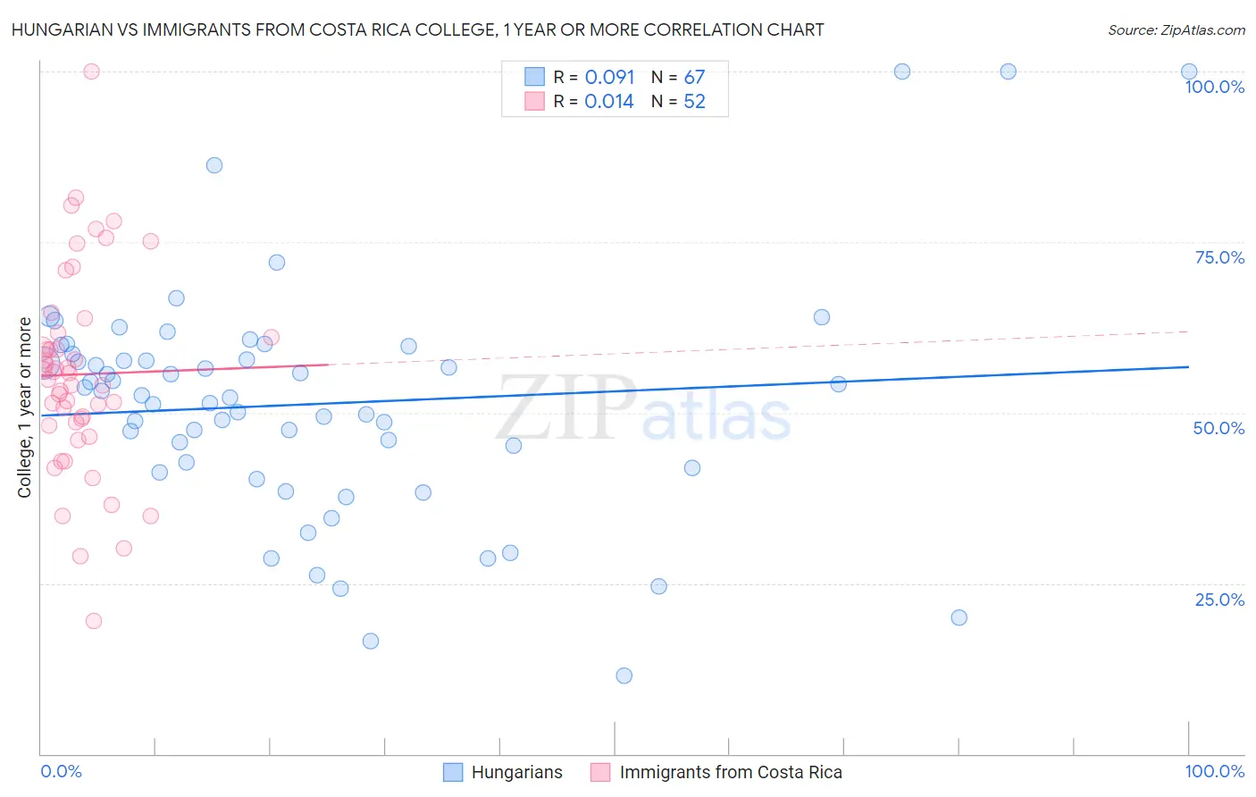 Hungarian vs Immigrants from Costa Rica College, 1 year or more