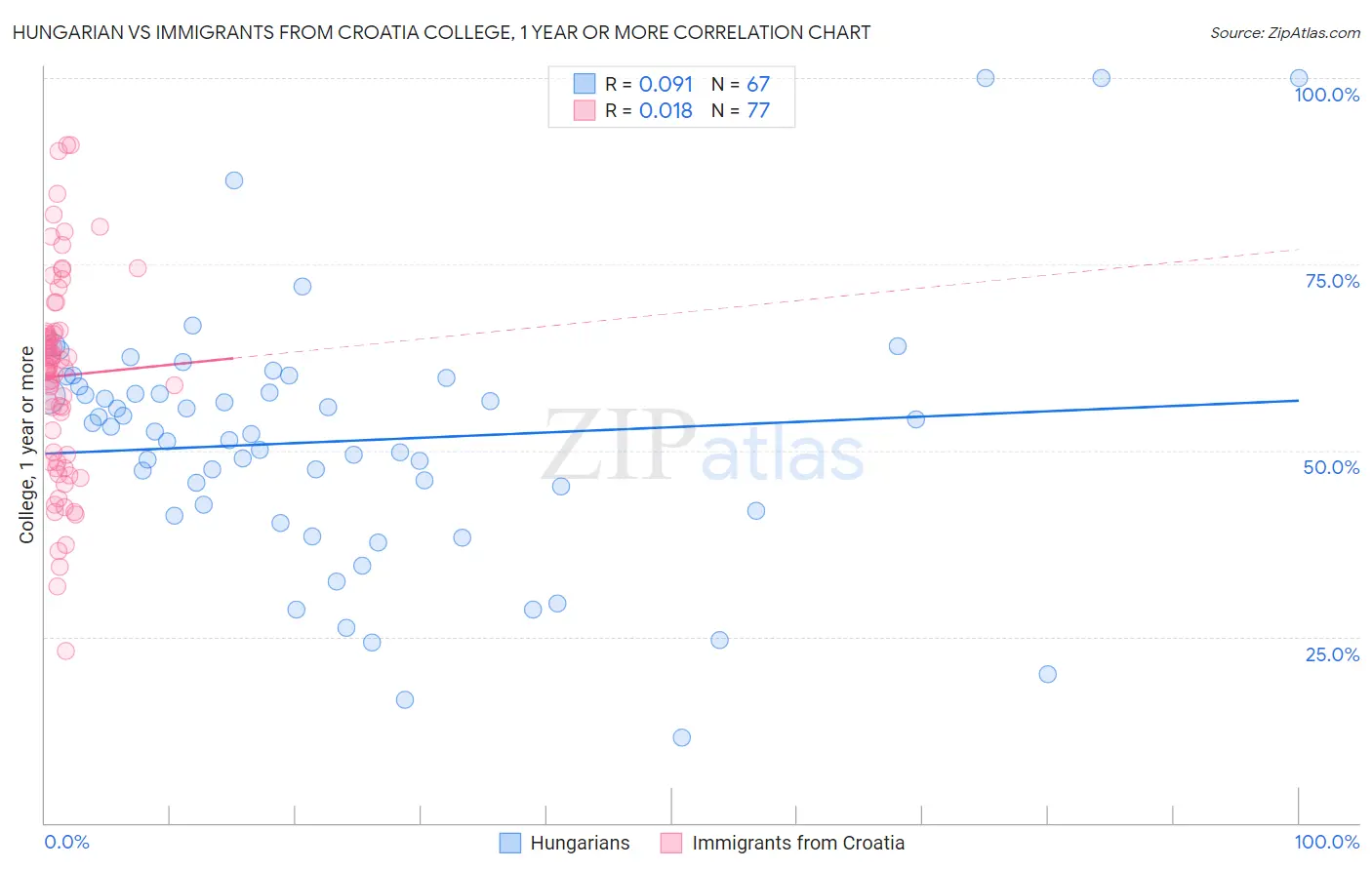 Hungarian vs Immigrants from Croatia College, 1 year or more