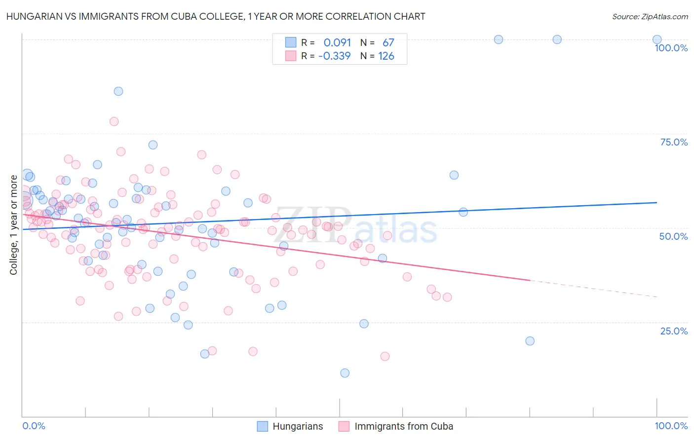 Hungarian vs Immigrants from Cuba College, 1 year or more
