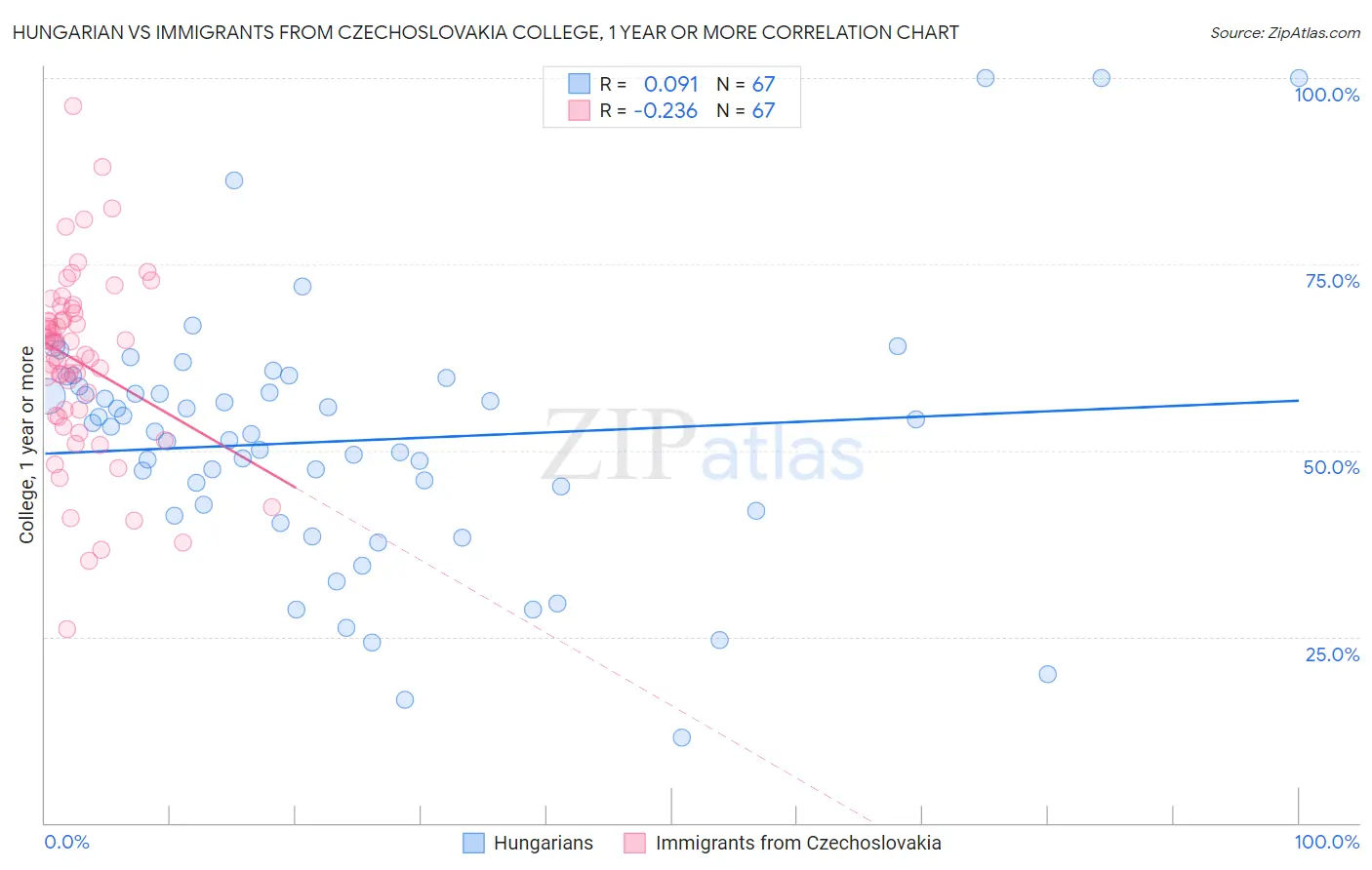 Hungarian vs Immigrants from Czechoslovakia College, 1 year or more