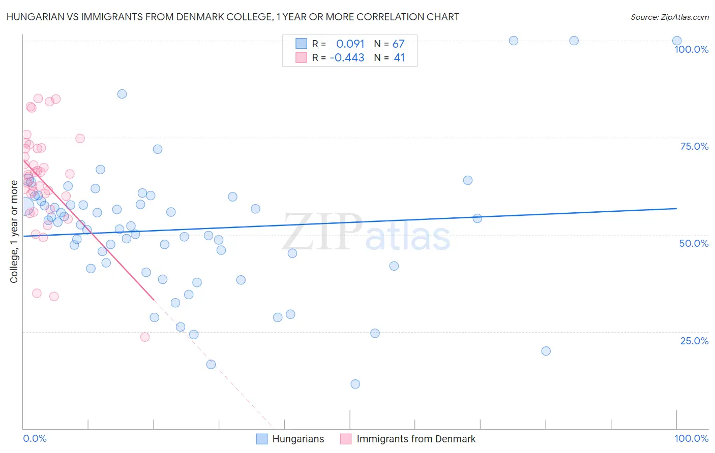 Hungarian vs Immigrants from Denmark College, 1 year or more