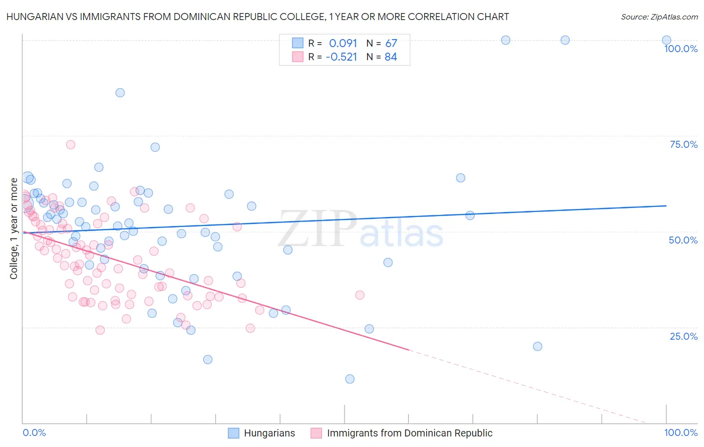 Hungarian vs Immigrants from Dominican Republic College, 1 year or more