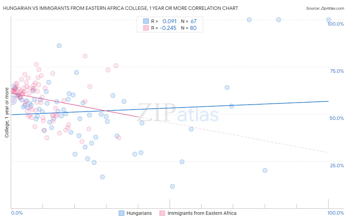 Hungarian vs Immigrants from Eastern Africa College, 1 year or more