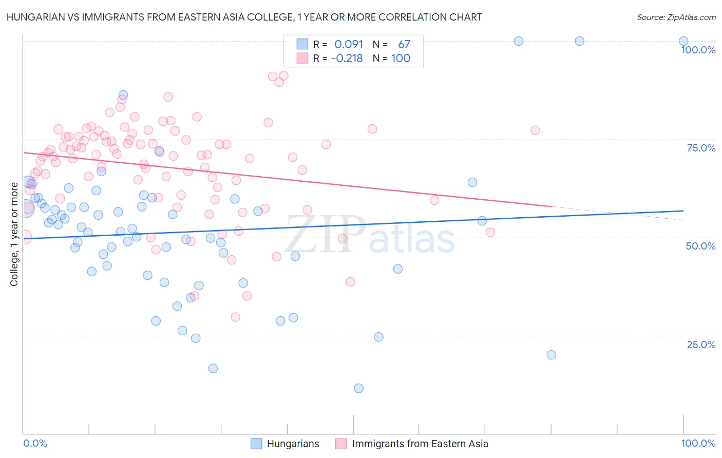 Hungarian vs Immigrants from Eastern Asia College, 1 year or more