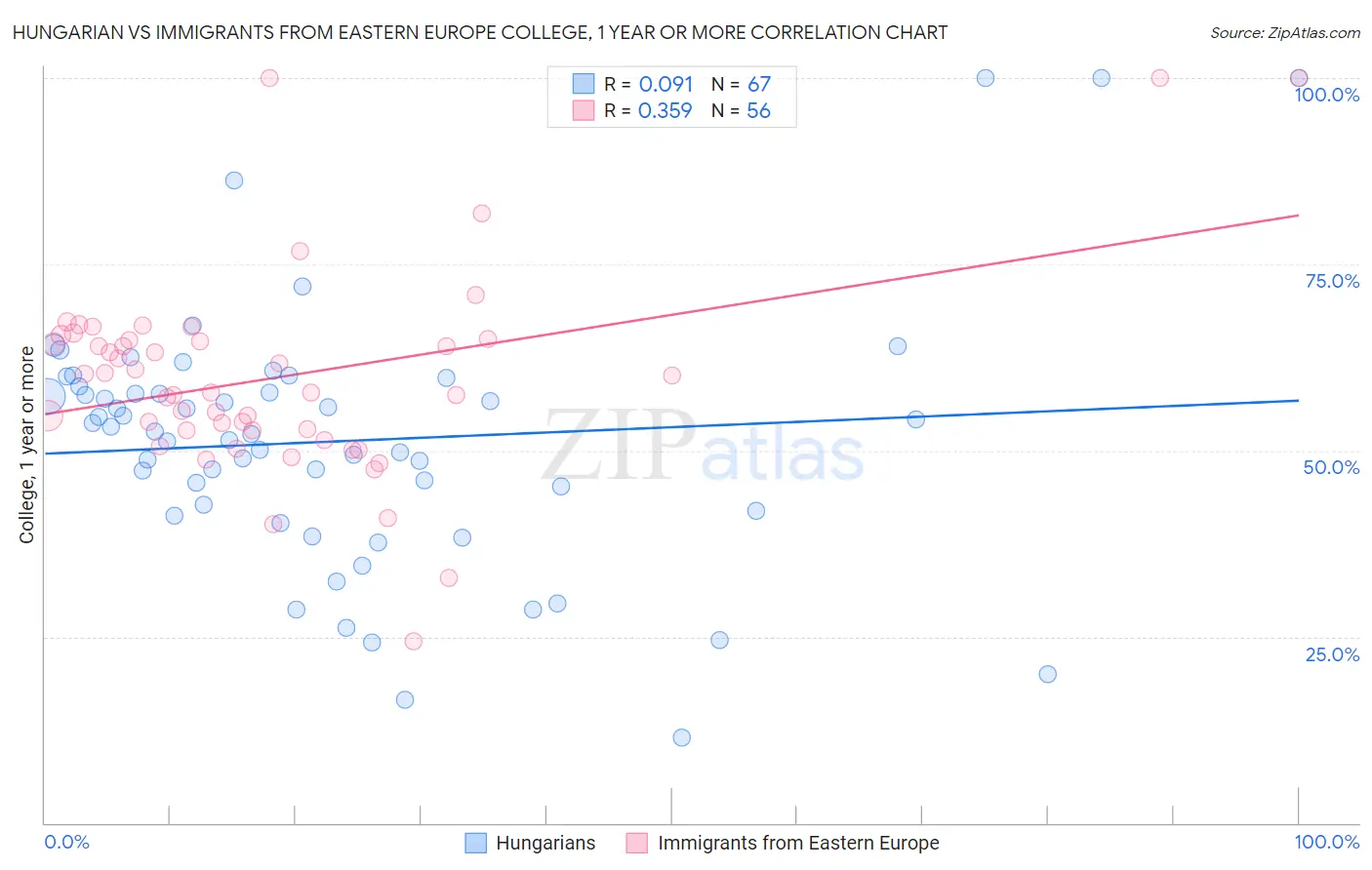 Hungarian vs Immigrants from Eastern Europe College, 1 year or more