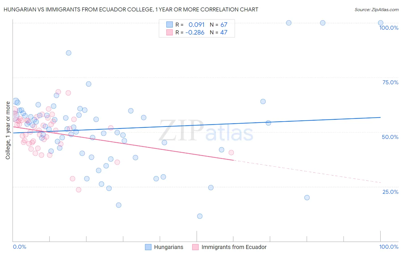Hungarian vs Immigrants from Ecuador College, 1 year or more