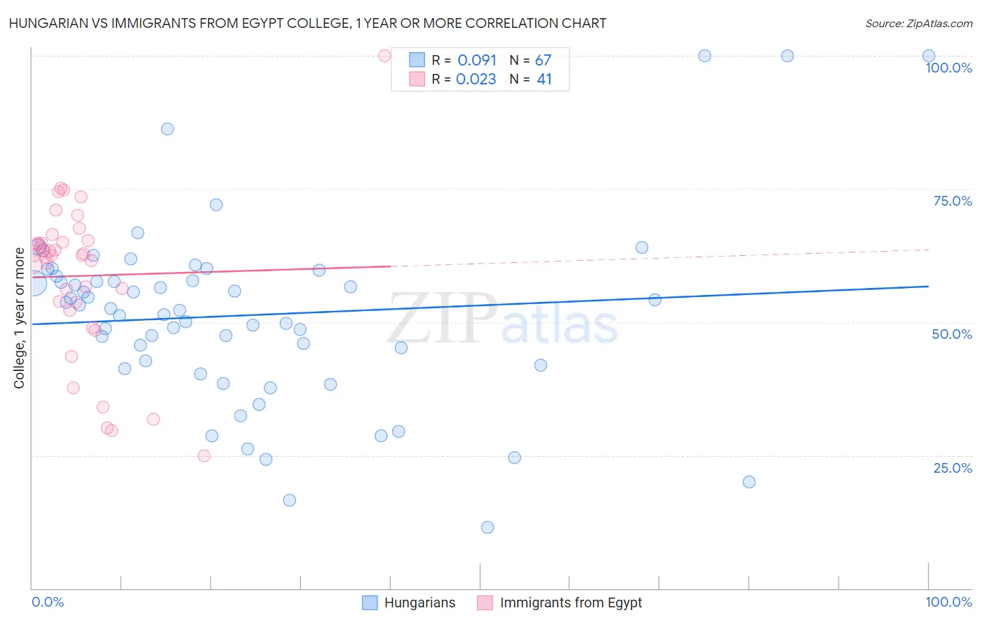Hungarian vs Immigrants from Egypt College, 1 year or more