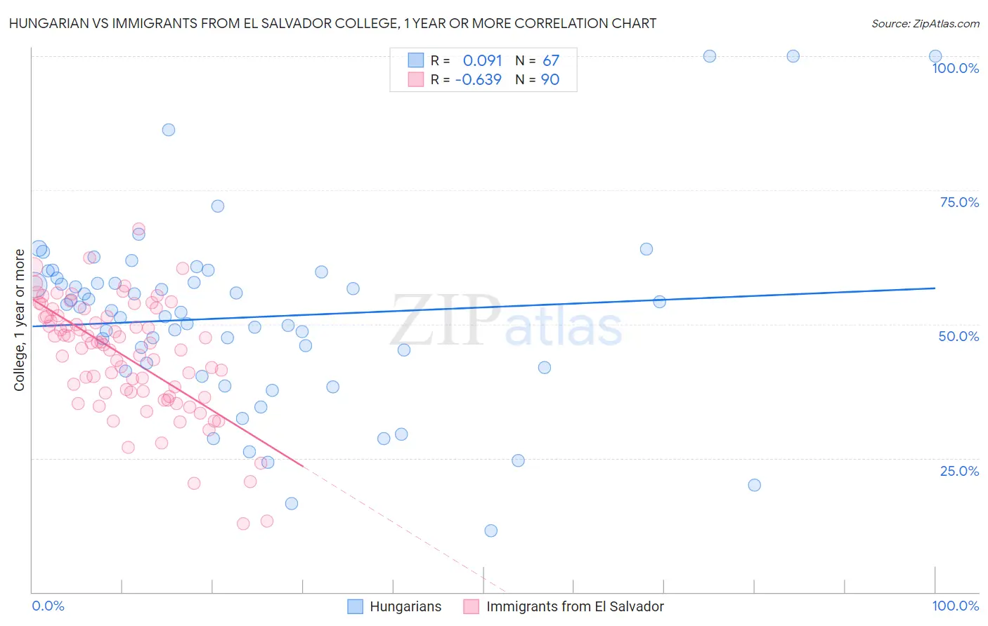 Hungarian vs Immigrants from El Salvador College, 1 year or more
