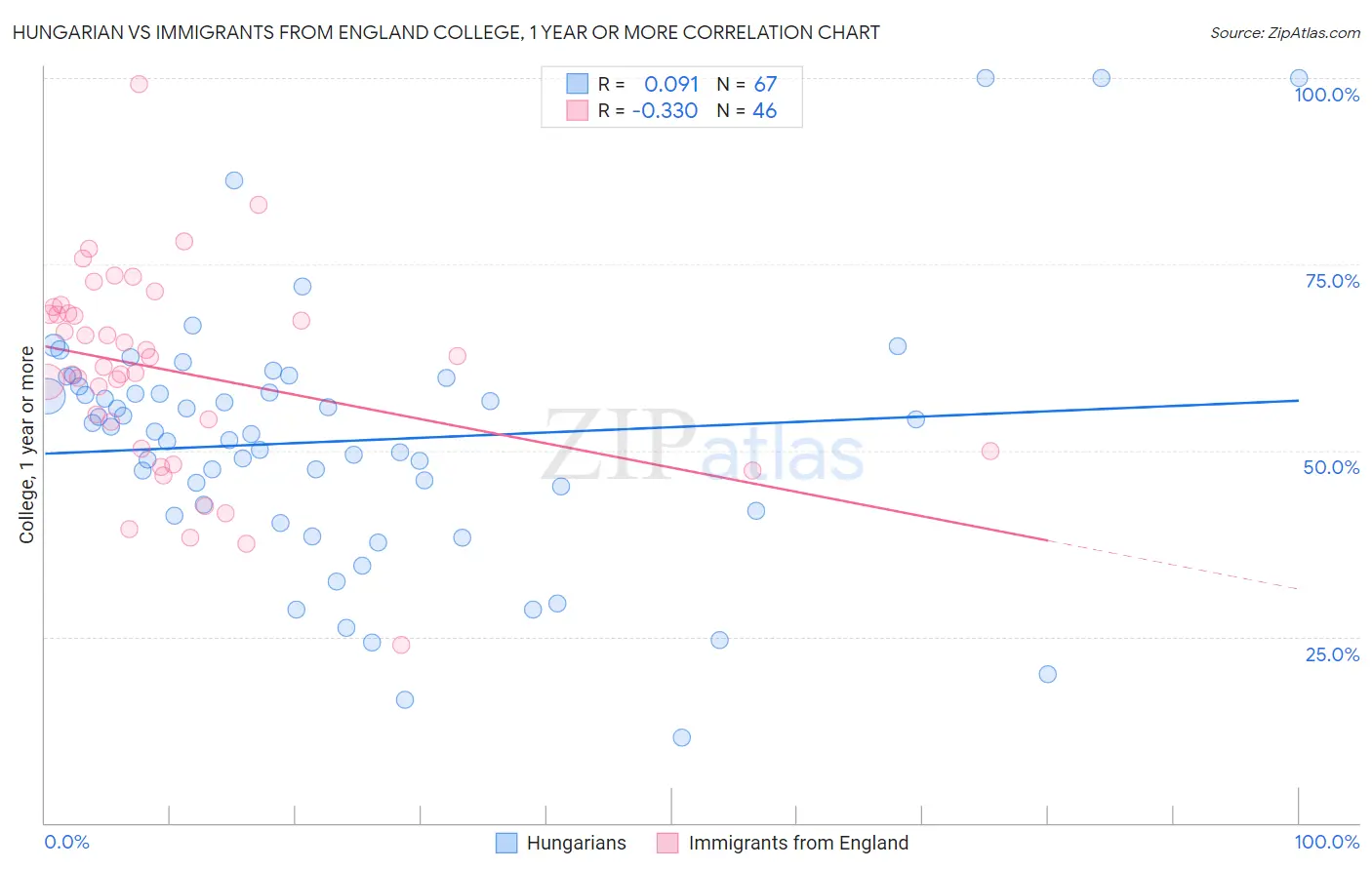 Hungarian vs Immigrants from England College, 1 year or more
