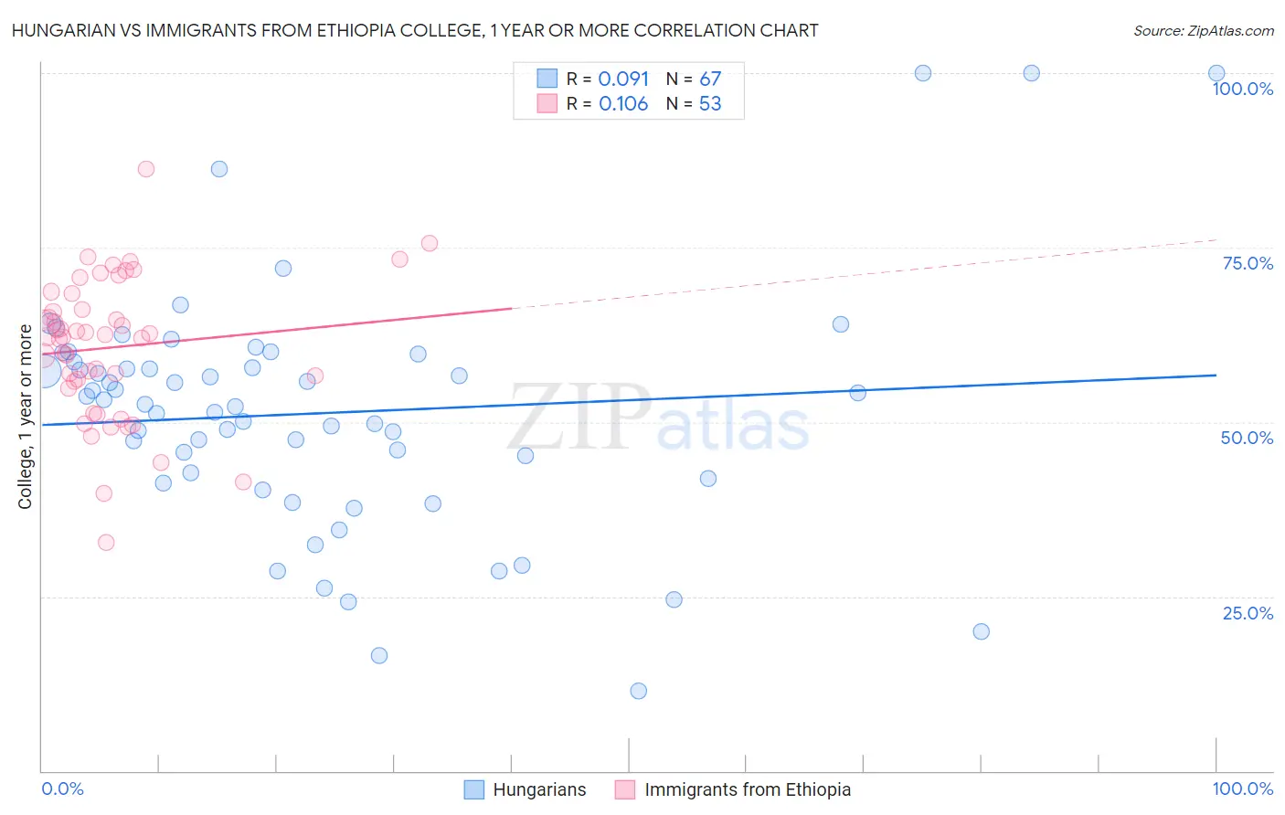 Hungarian vs Immigrants from Ethiopia College, 1 year or more