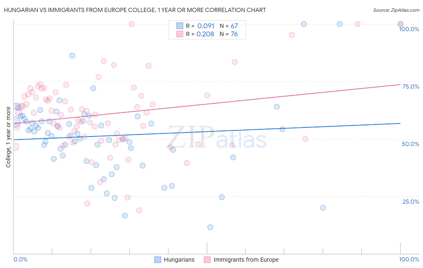 Hungarian vs Immigrants from Europe College, 1 year or more