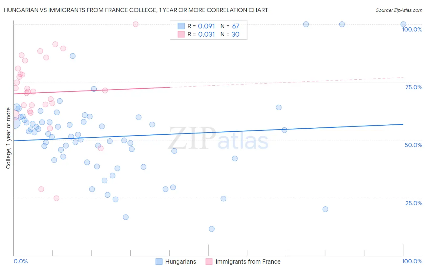 Hungarian vs Immigrants from France College, 1 year or more