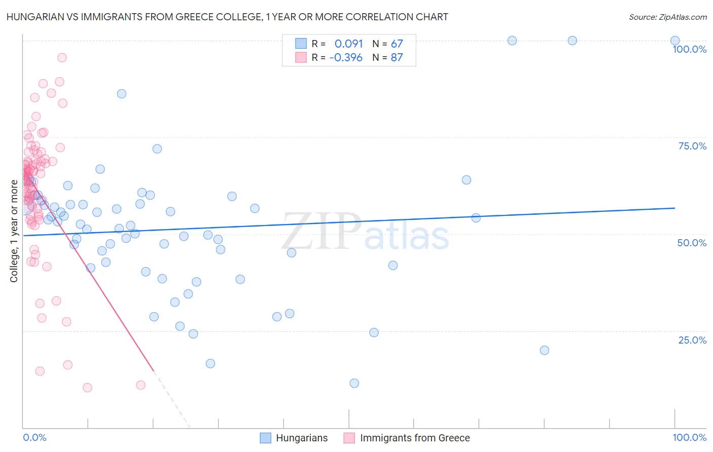 Hungarian vs Immigrants from Greece College, 1 year or more