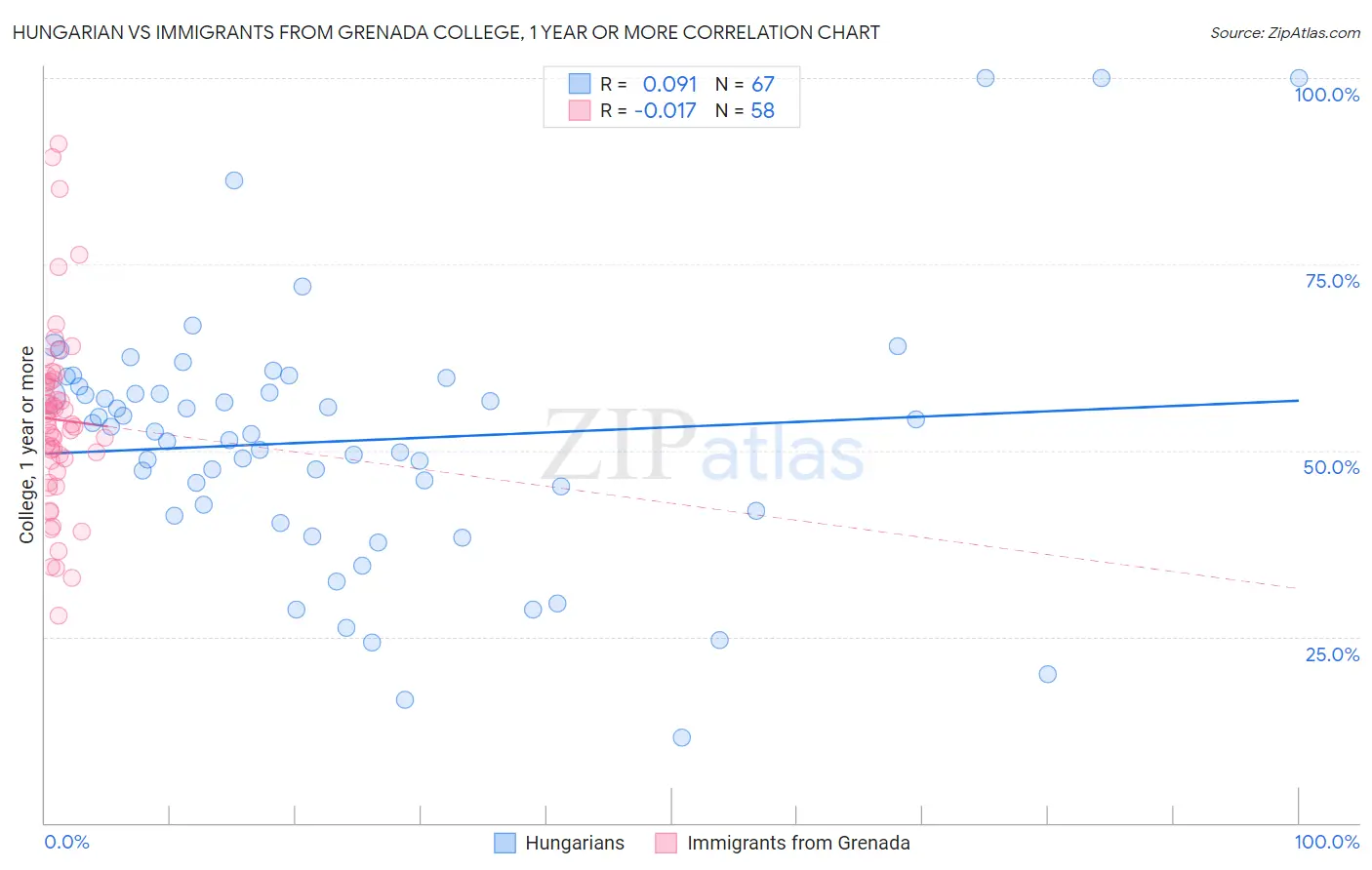 Hungarian vs Immigrants from Grenada College, 1 year or more