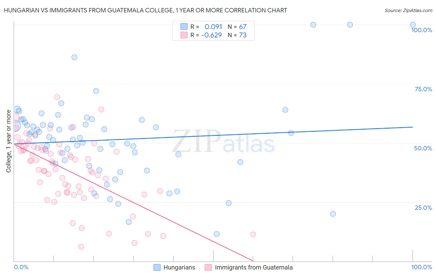 Hungarian vs Immigrants from Guatemala College, 1 year or more