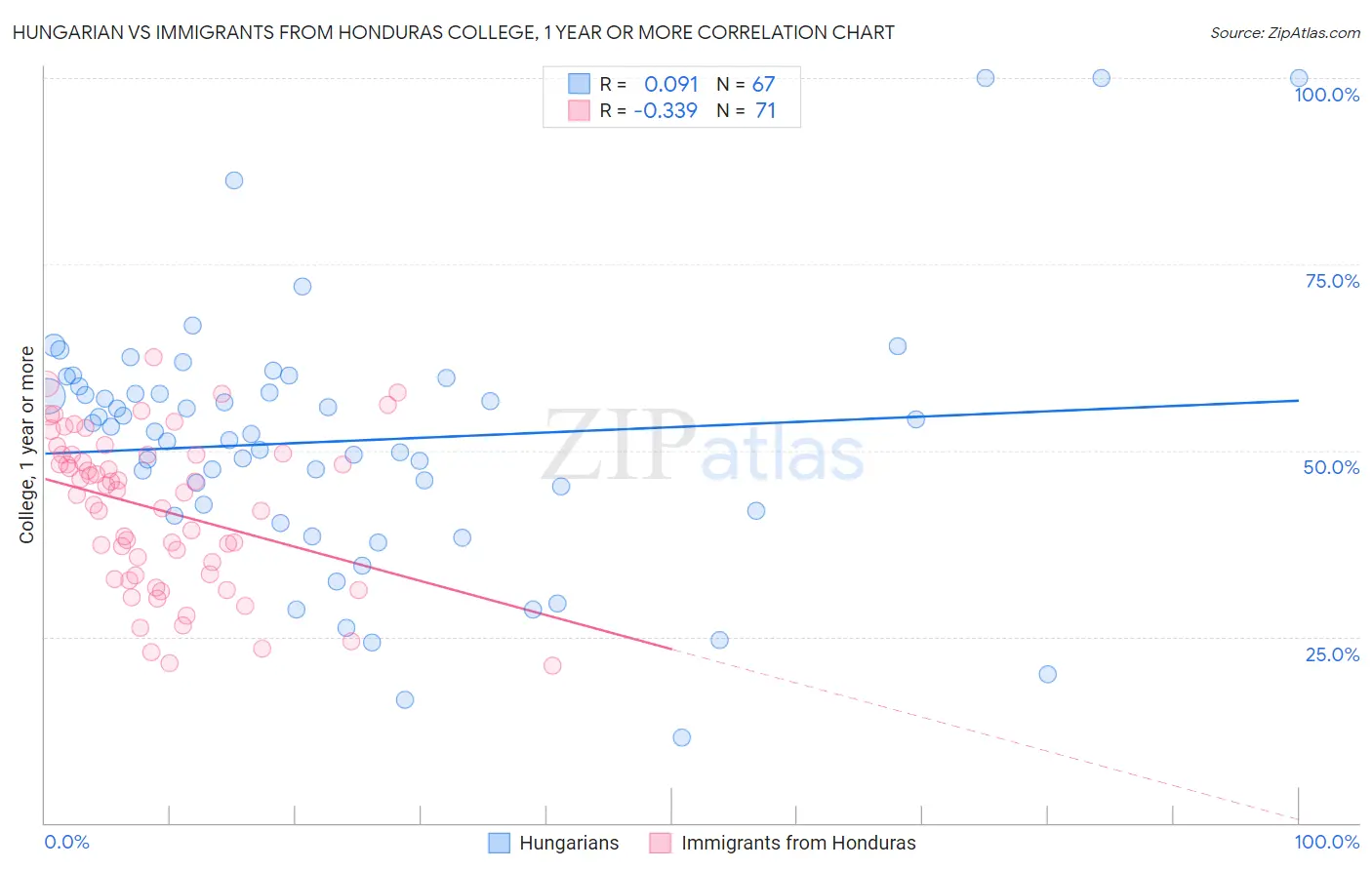 Hungarian vs Immigrants from Honduras College, 1 year or more