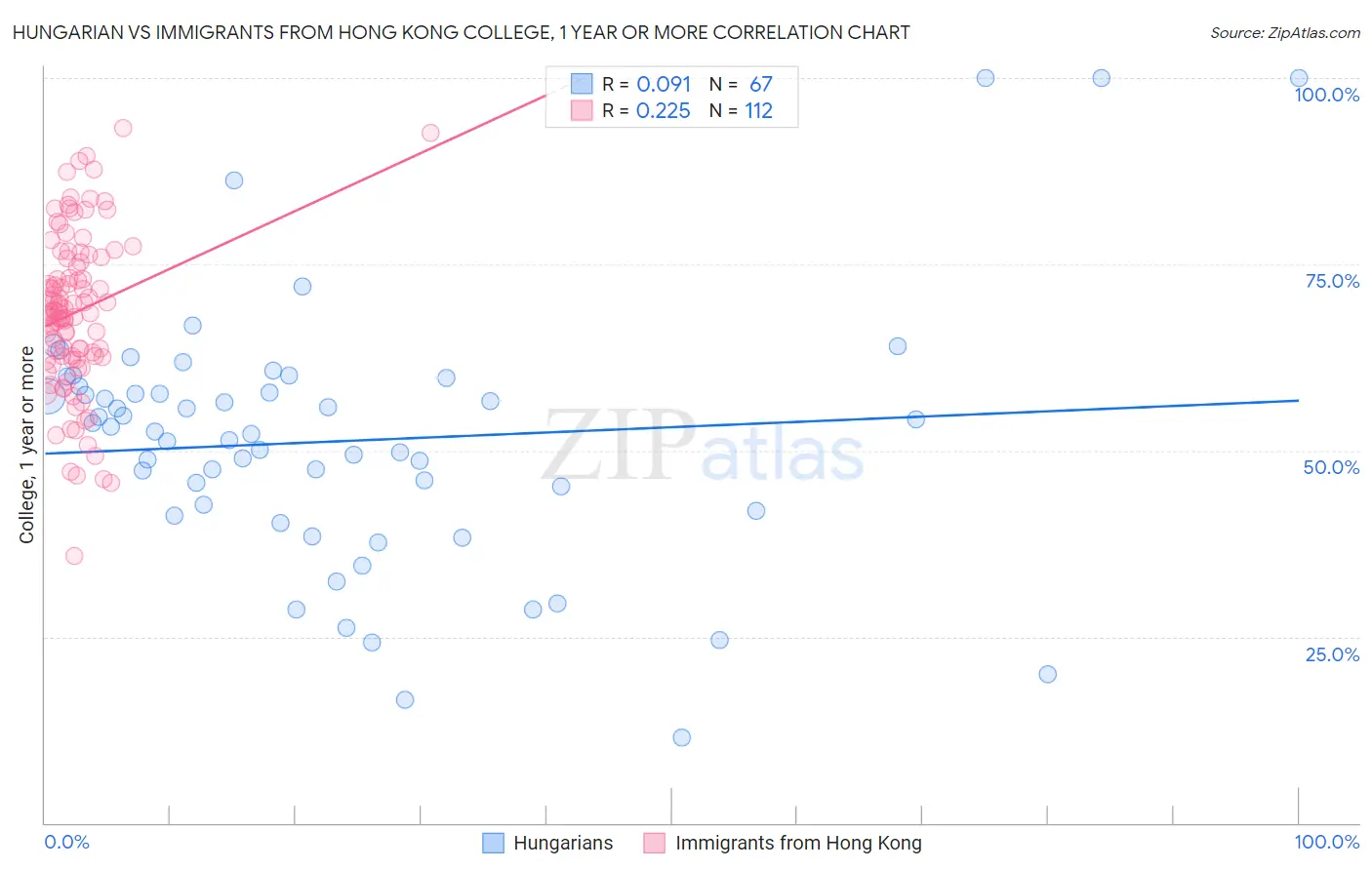 Hungarian vs Immigrants from Hong Kong College, 1 year or more