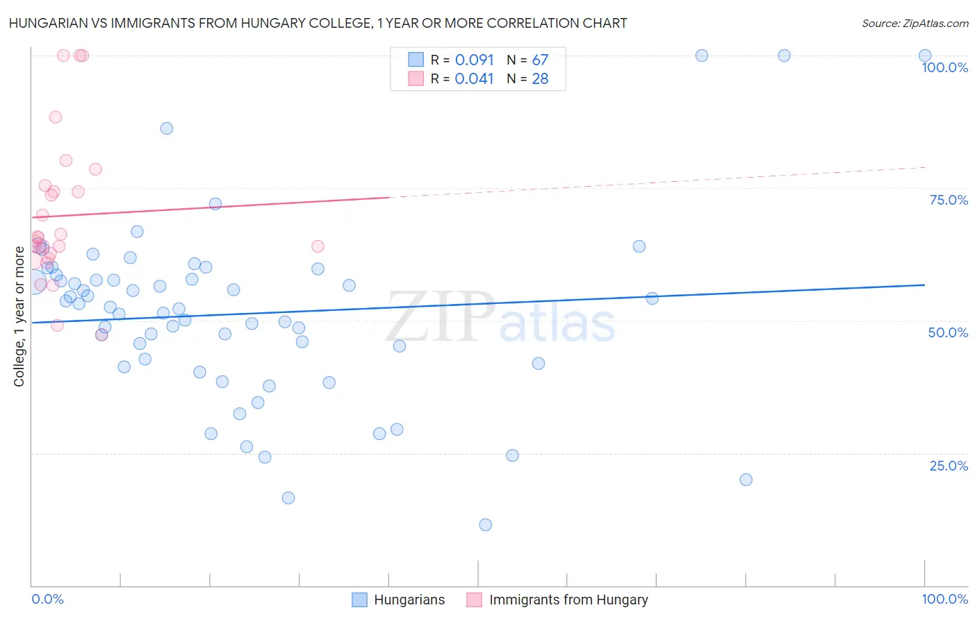 Hungarian vs Immigrants from Hungary College, 1 year or more