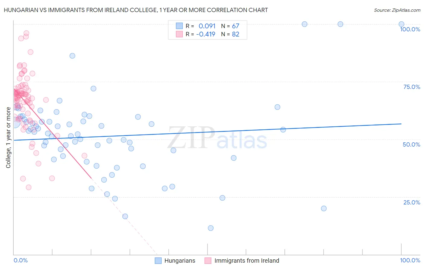 Hungarian vs Immigrants from Ireland College, 1 year or more