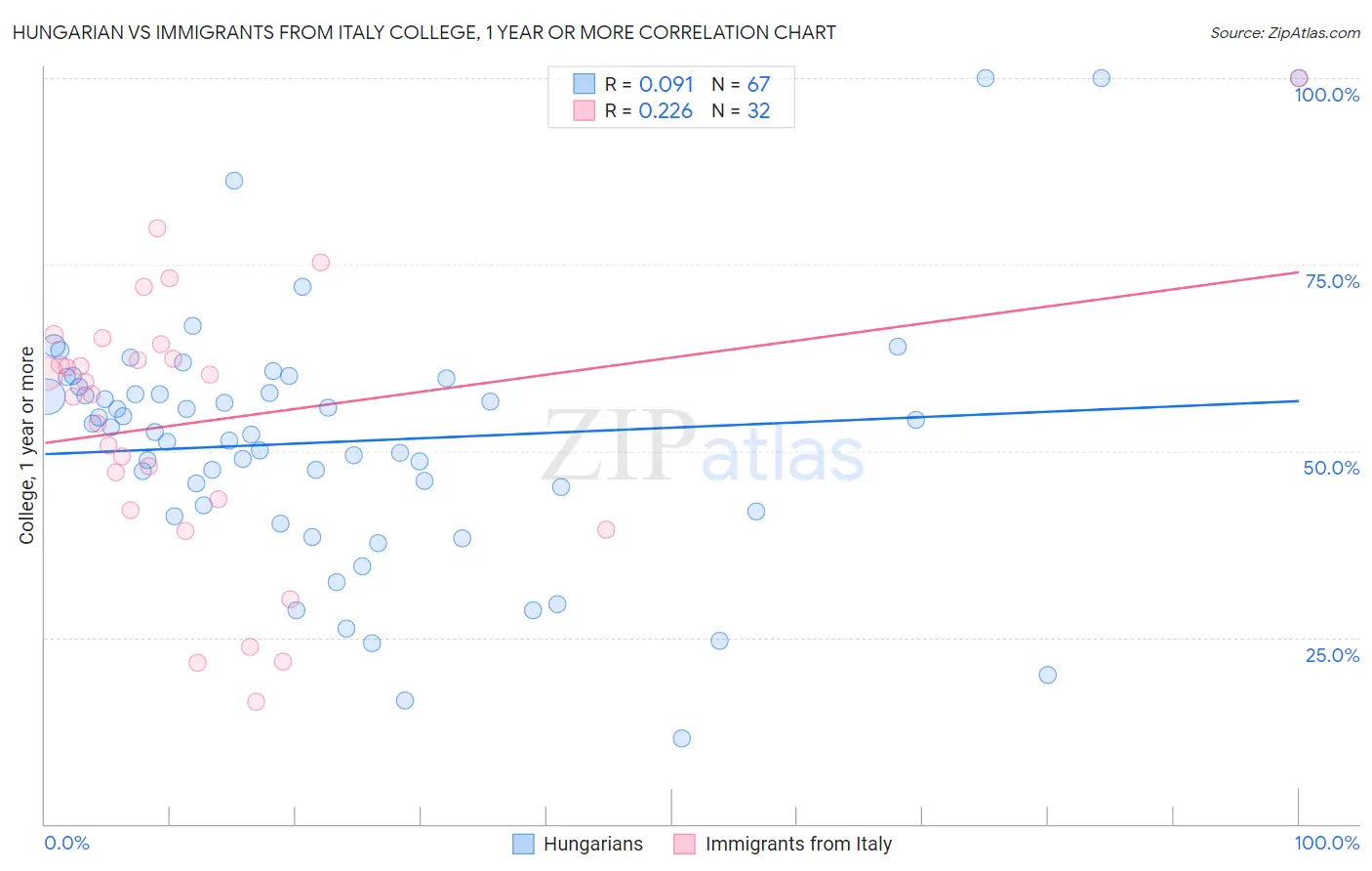 Hungarian vs Immigrants from Italy College, 1 year or more