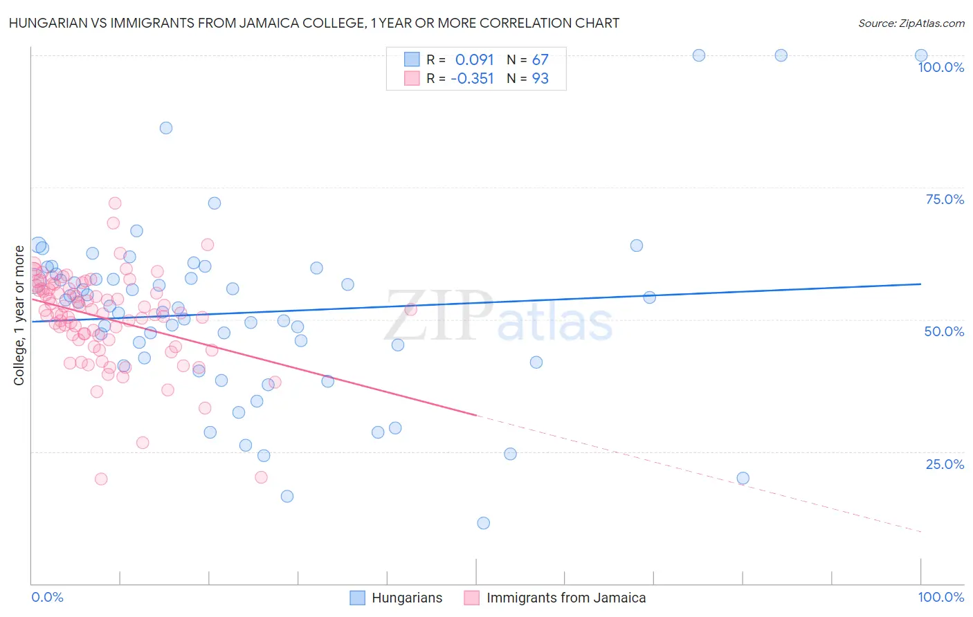 Hungarian vs Immigrants from Jamaica College, 1 year or more